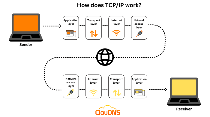 TCP/IP (Transmission Control Protocol/Internet Protocol)