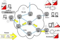 WAN (Wide Area Network)