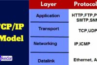 TCP/IP (Transmission Control Protocol/Internet Protocol)