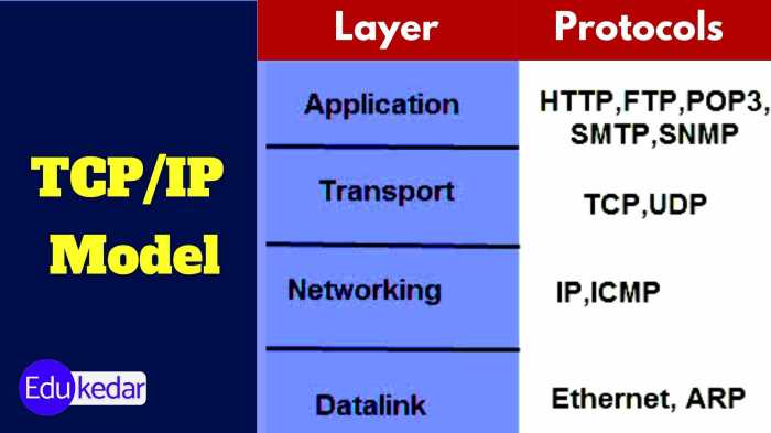 TCP/IP (Transmission Control Protocol/Internet Protocol)