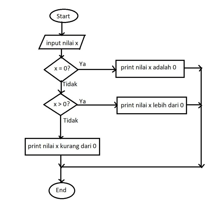 Jelaskan keuntungan dari pembuatan algoritma sebelum diterjemahkan kedalam kode program.