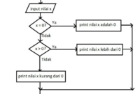 Bagaimana cara menghentikan perulangan secara paksa dalam Scratch