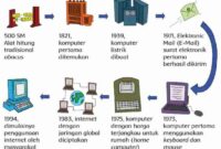 Apa tujuan dari dampak informatika