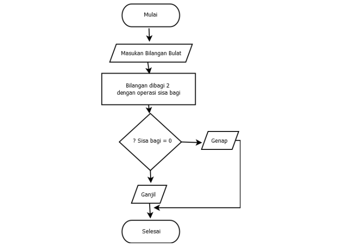 Jelaskan keuntungan dari pembuatan algoritma sebelum diterjemahkan kedalam kode program.