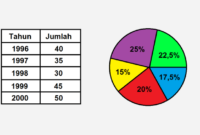 Data yang disusun dalam bentuk tabel dapat ditampilkan dalam bentuk grafik atau chart. (BENAR / SALAH) a. BENAR b. SALAH 2.Chart yang dapat...