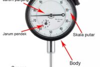 Indikator pada diagram digunakan untuk