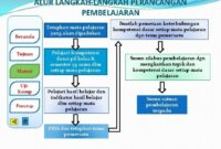 Jelaskan perancangan autocad