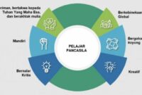 Profil Pelajar Pancasila terdiri atas 6 (enam) komponen yaitu (1) beriman dan bertakwa kepada Tuhan Yang Maha Esa dan berakhlak mulia; (2) mandiri;...