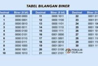 Pembagian biner 1001 : 0011