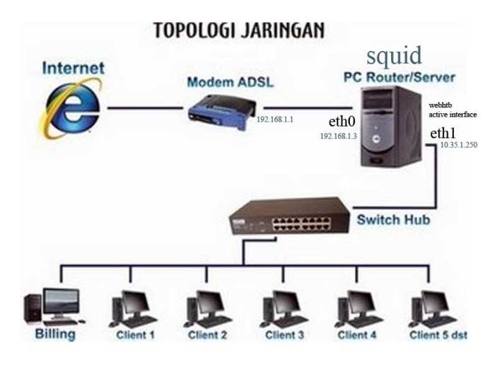 Salah satu perangkat lunak yang bertugas mengatur proses, menterjemahkan masukan, mengatur proses internal, memanajemen memori dan perangkat keras...